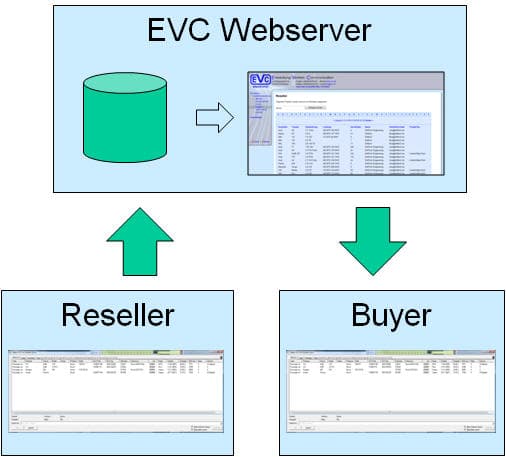 EVC WinOLS Reseller